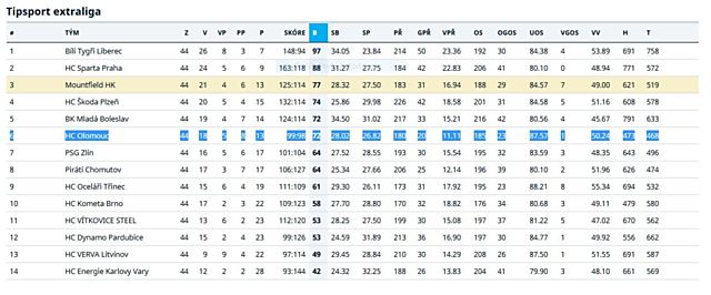 Tabulka extraligy po 44. kole.