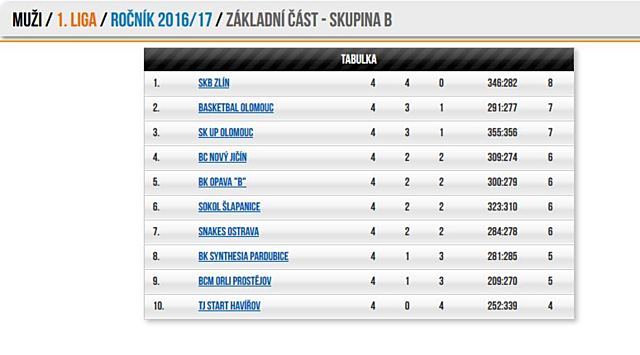 Tabulka 1. ligy basketbalu mužů. Olomouc v popředí...