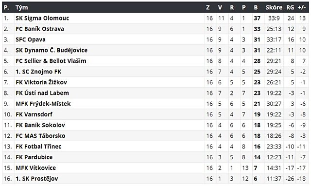 Tabulka FNL po podzimu.