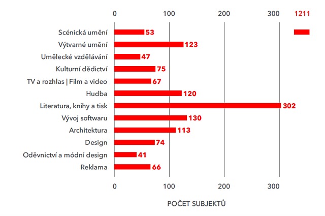 Počet subjektů v kreativních odvětvích