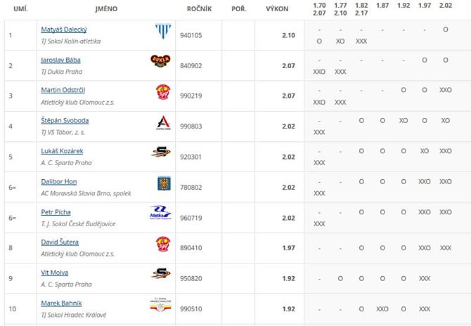 TOP 10 Hanácké laťky 2017.